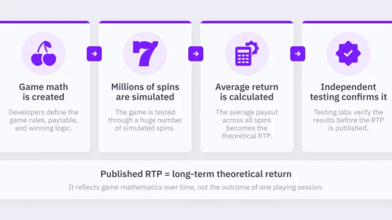 Slot RTP & Math Guide